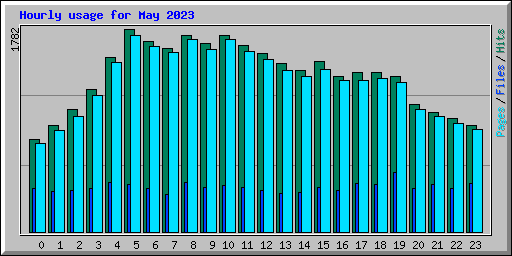 Hourly usage for May 2023