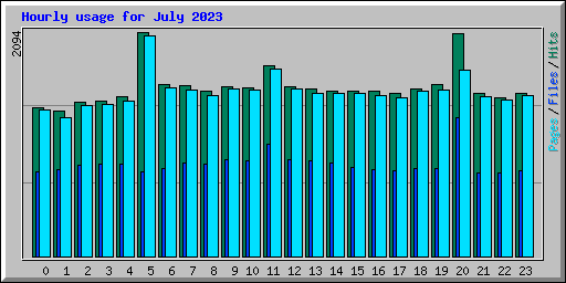 Hourly usage for July 2023