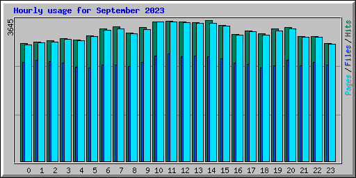 Hourly usage for September 2023